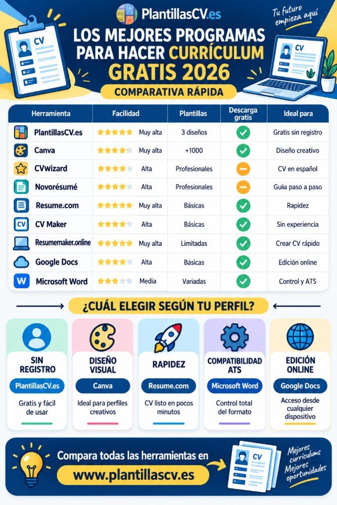 Mejores programas para hacer currículum gratis en español: comparativa 2026
