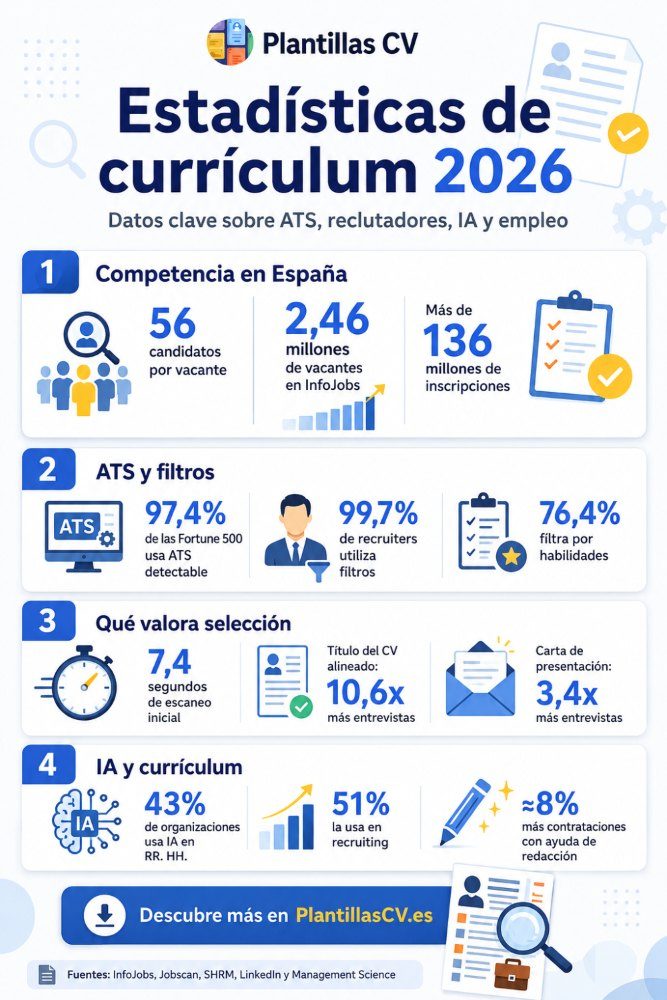 Estad&iacute;sticas de Curr&iacute;culum 2026: datos clave que cualquiera deber&iacute;a conocer